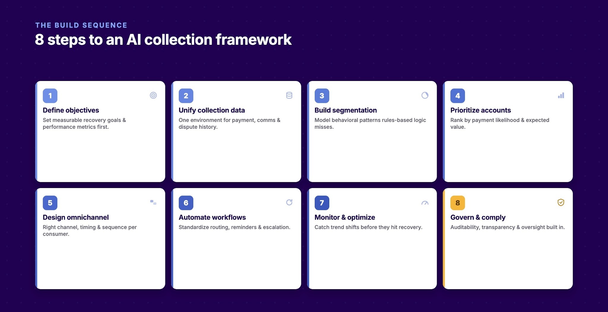 Steps to Build an AI-Dependent Debt Collection Framework for Agencies