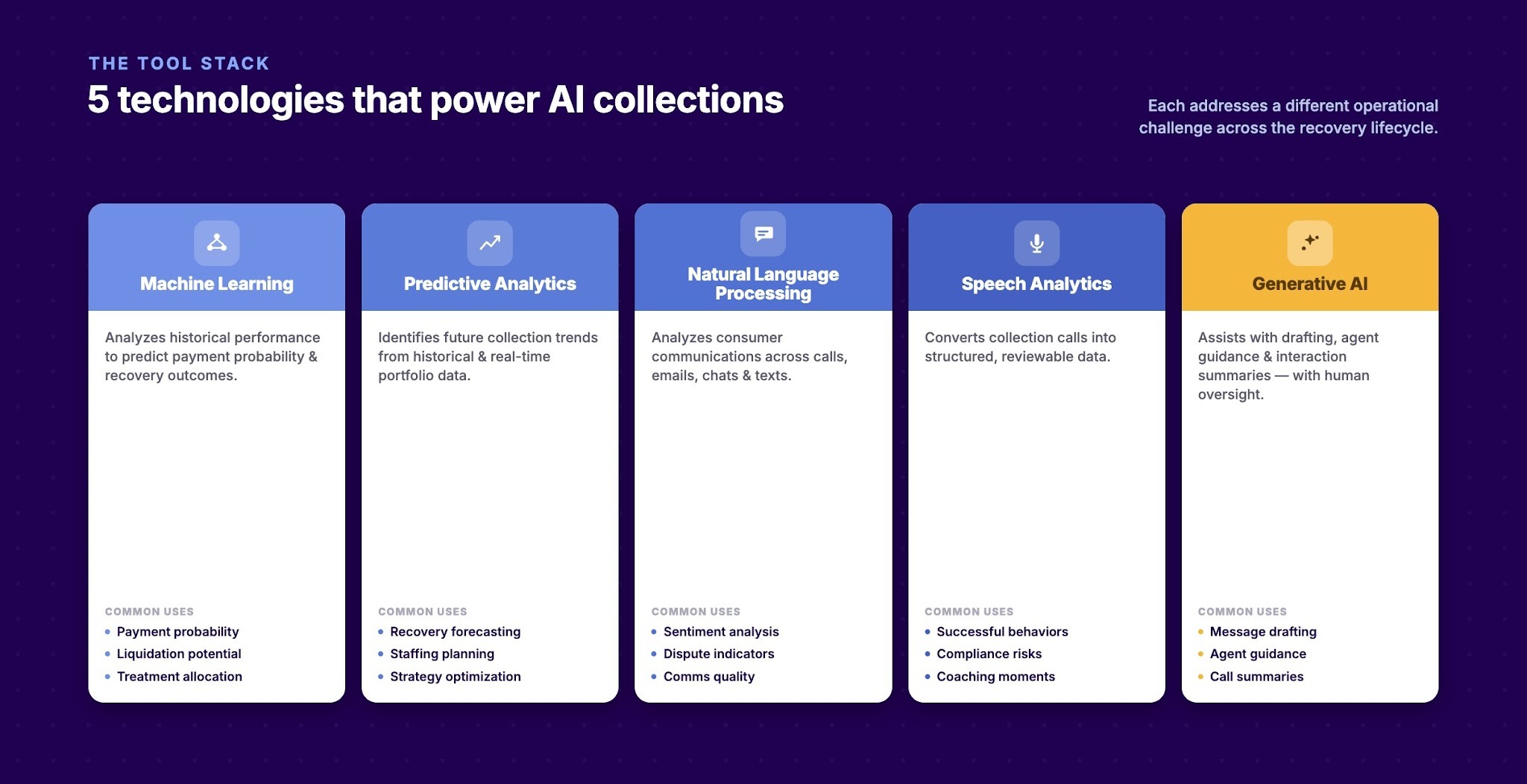 AI Tools and Use Cases for Collection Agencies