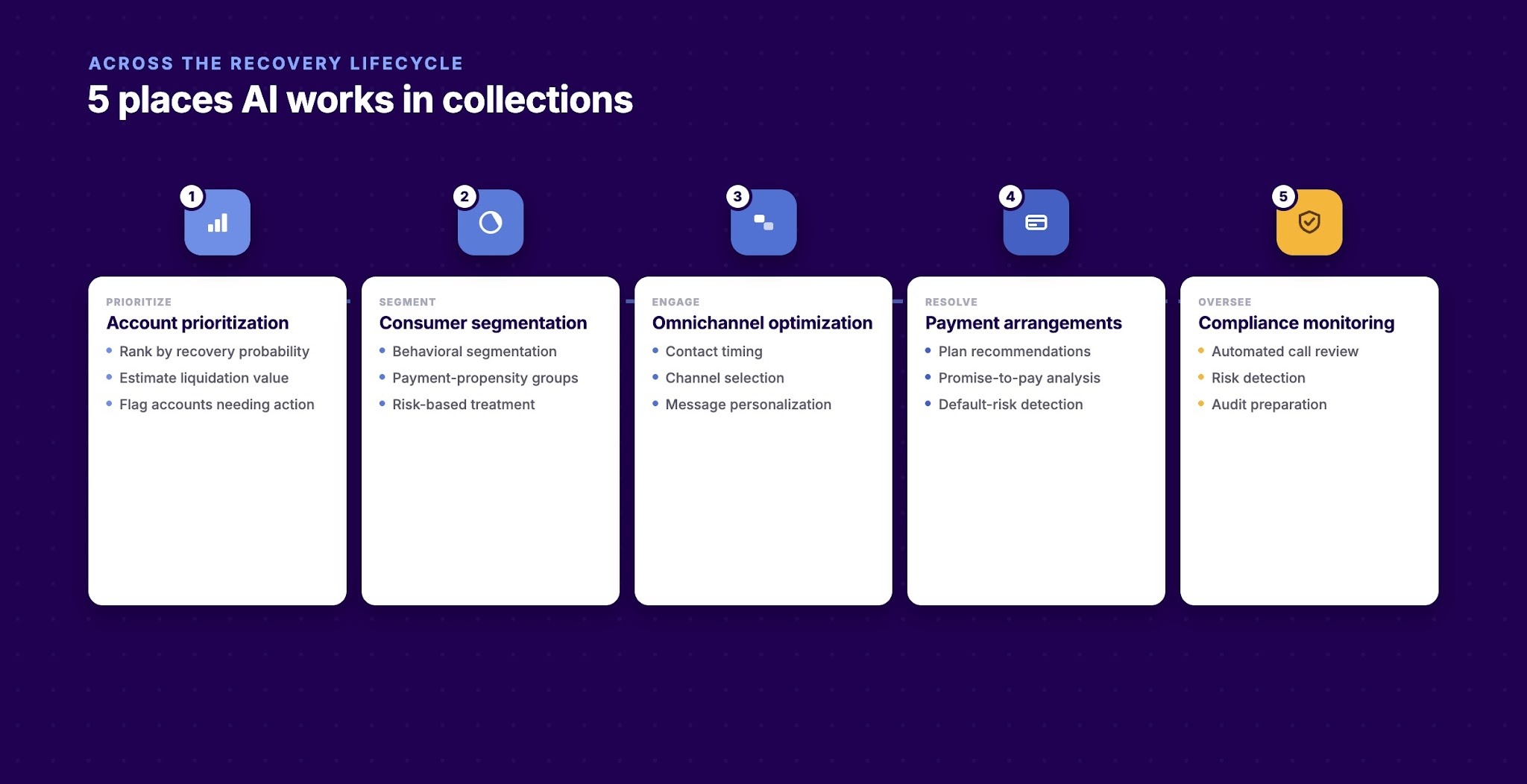 Where Can AI Be Used in Third-Party Debt Collection?