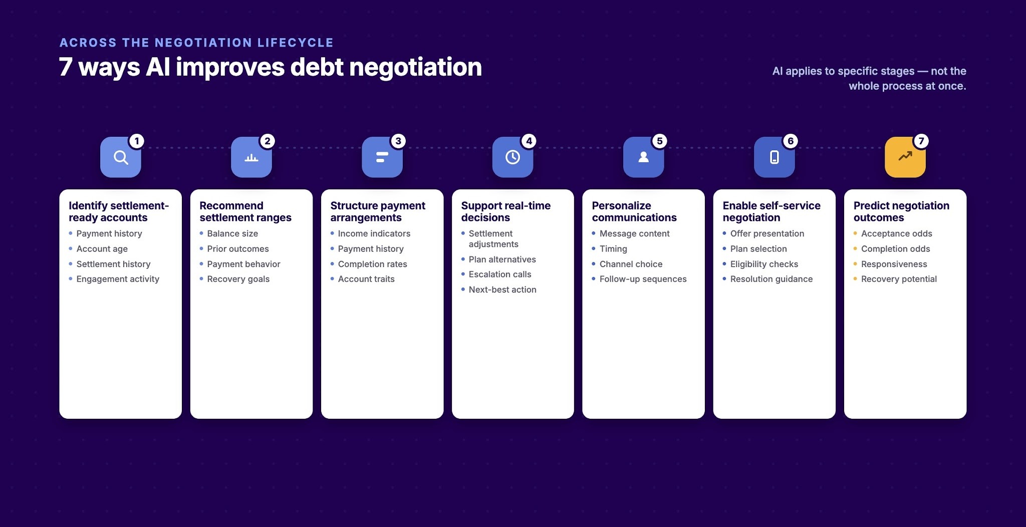 7 Ways AI Is Improving the Debt Negotiation Process for Agencies