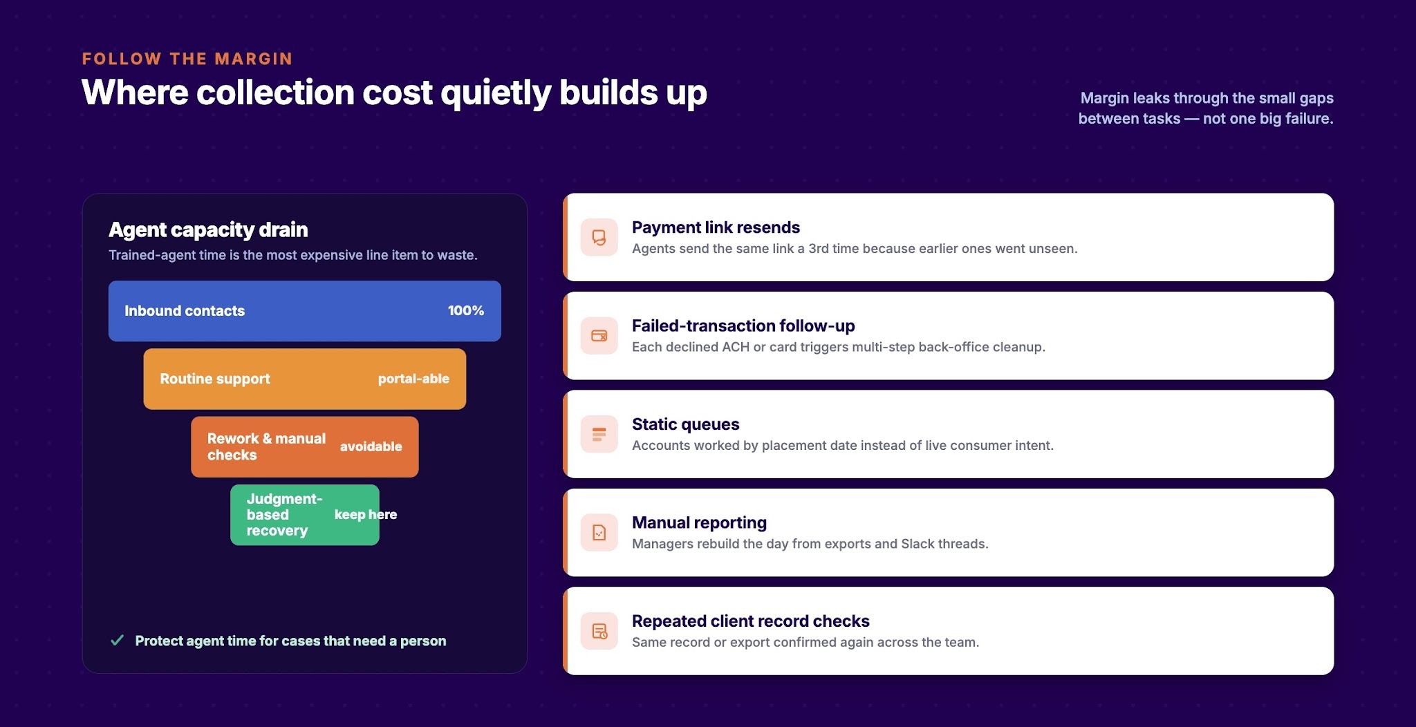 Where Collection Cost Actually Builds Up