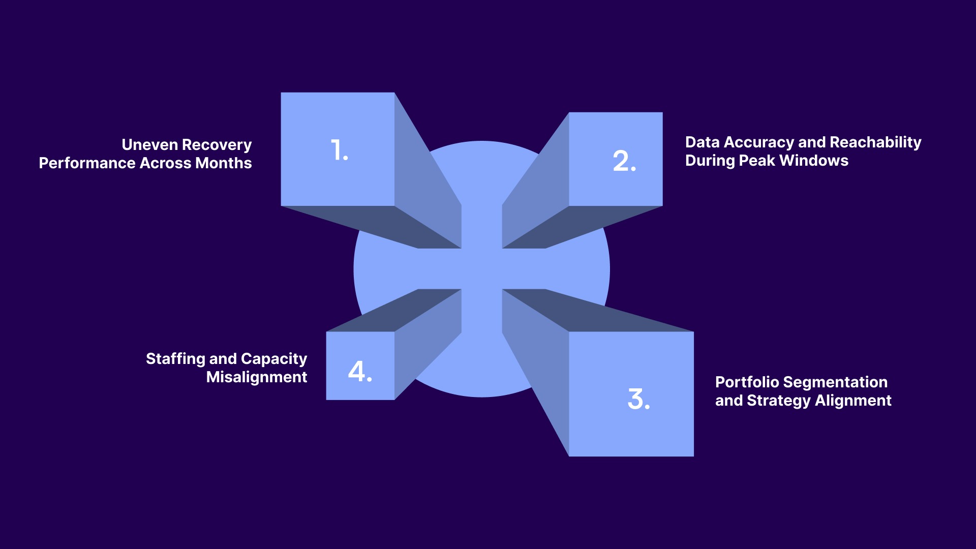 Challenges in Collections Operations Due to Seasonal Trends and How to Manage Them