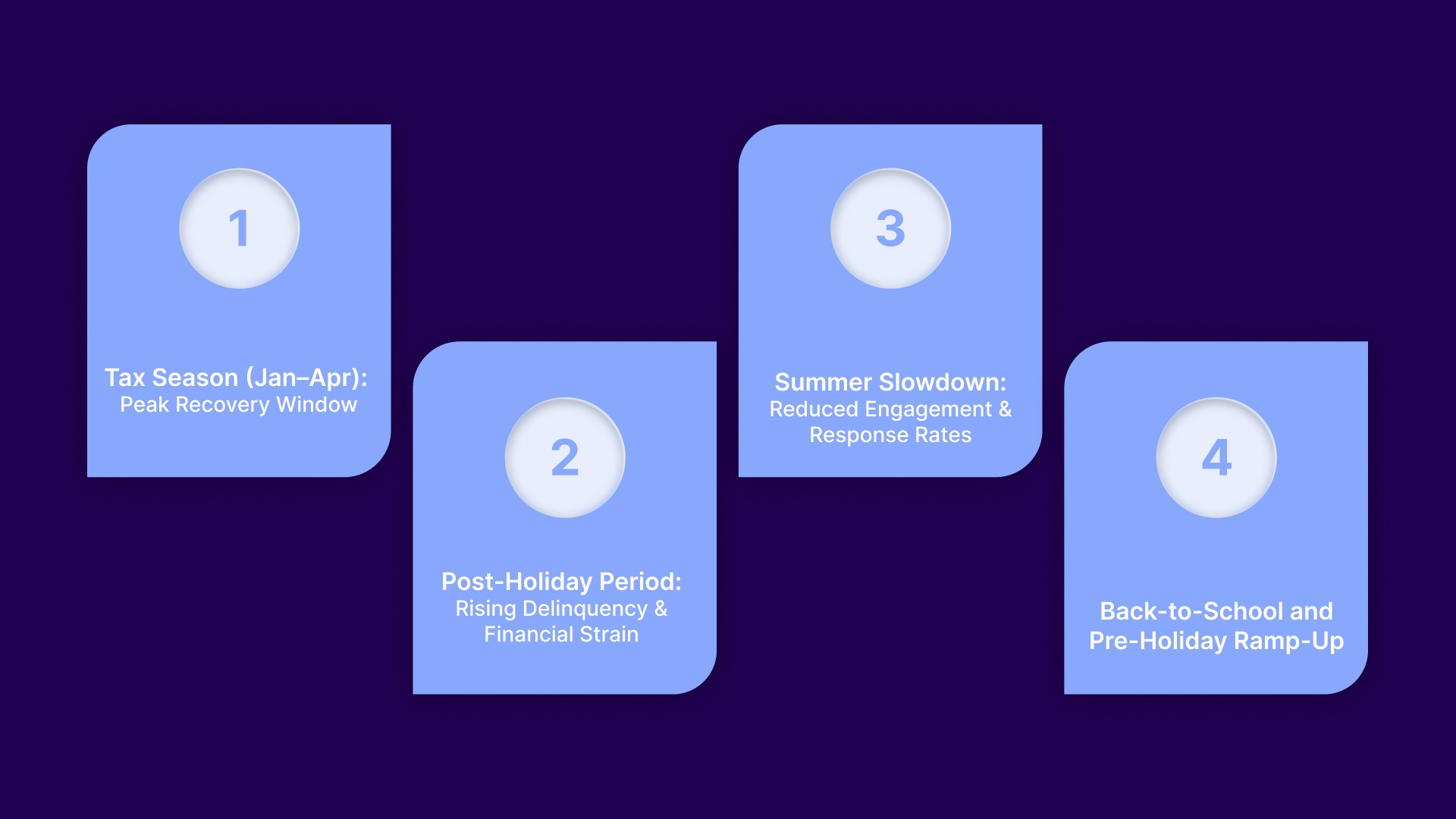 Key Seasonal Cycles That Shape Debt Collection Performance
