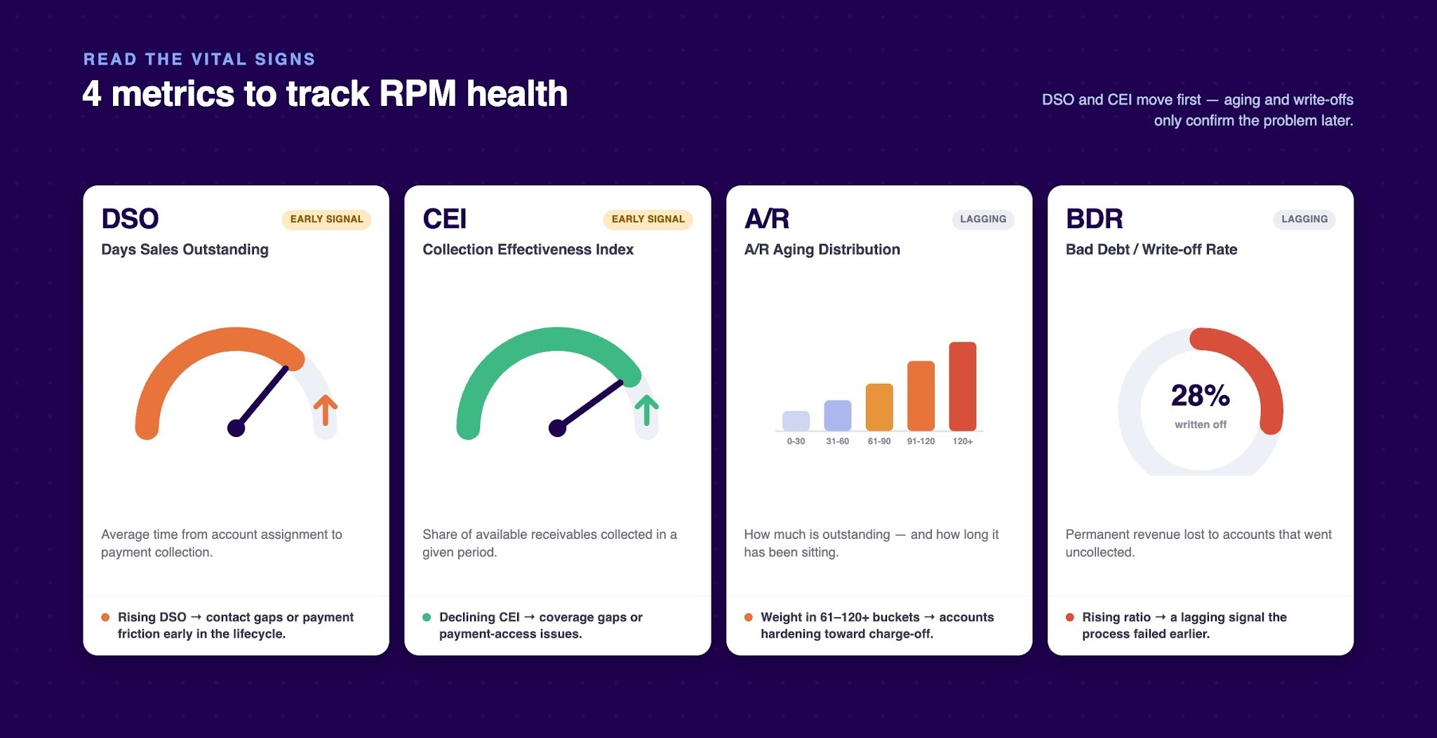 Four Metrics Collection Agencies Can Use to Track RPM Health