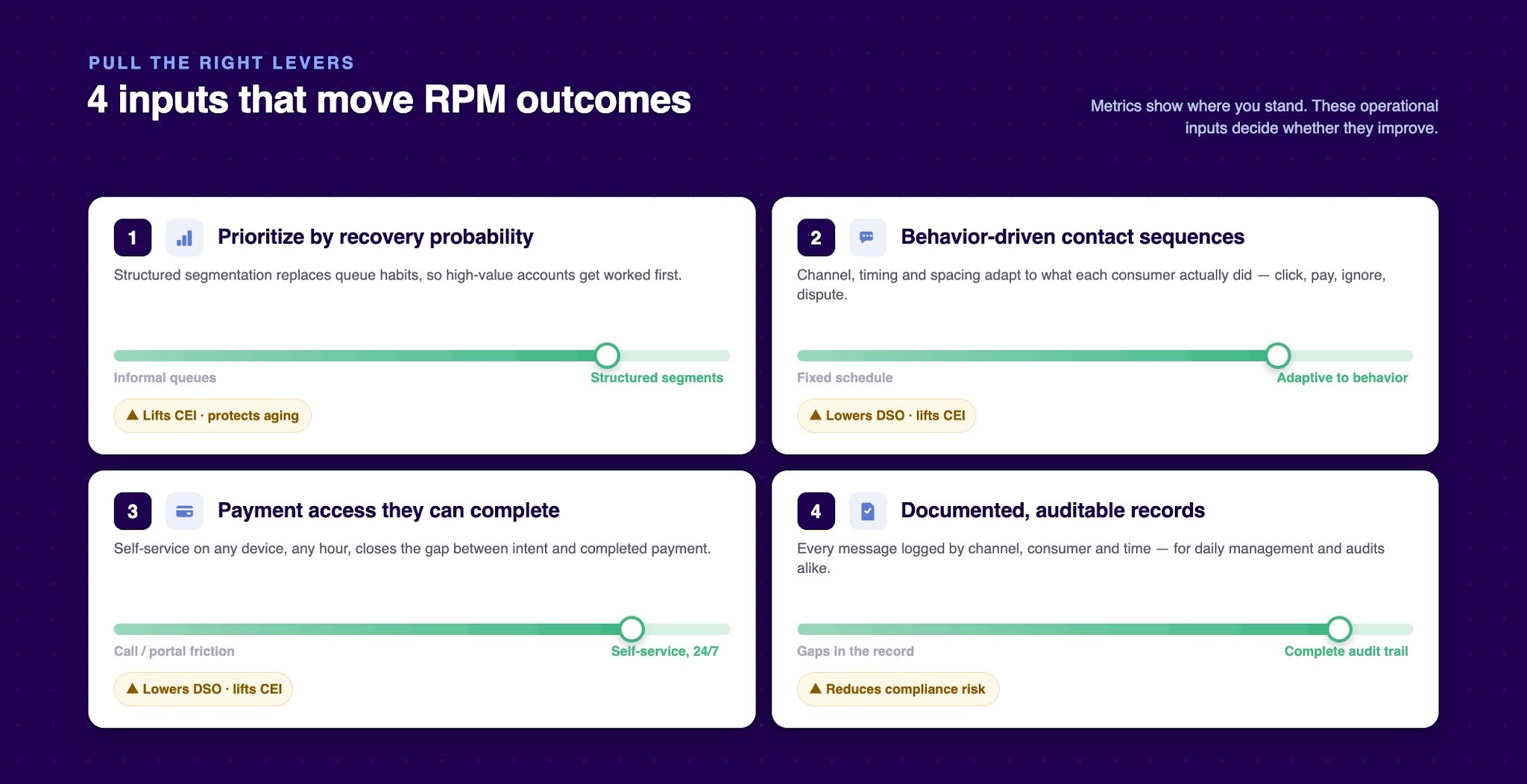 The Four Operational Components That Determine RPM Outcomes