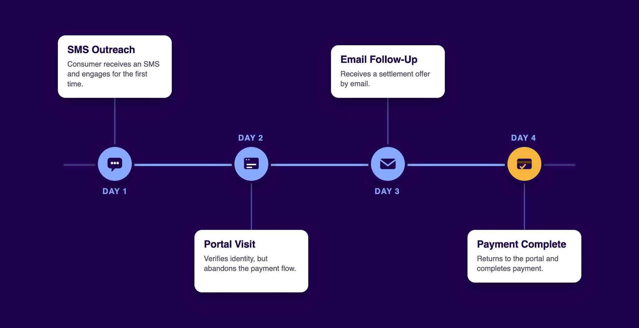 Cross-Channel Attribution and Consumer Journey Metrics