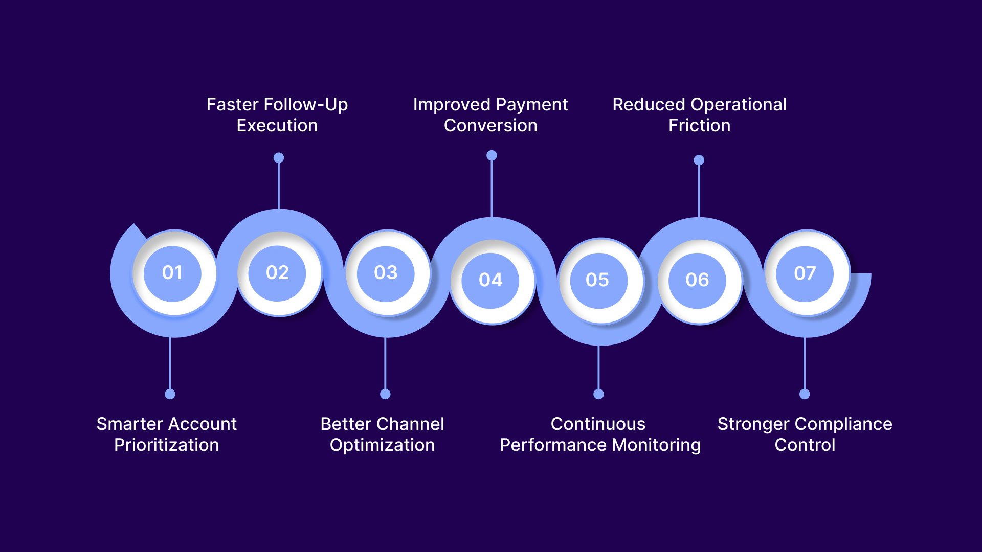 How Do Real-Time Dashboards Improve Third-Party Collections?