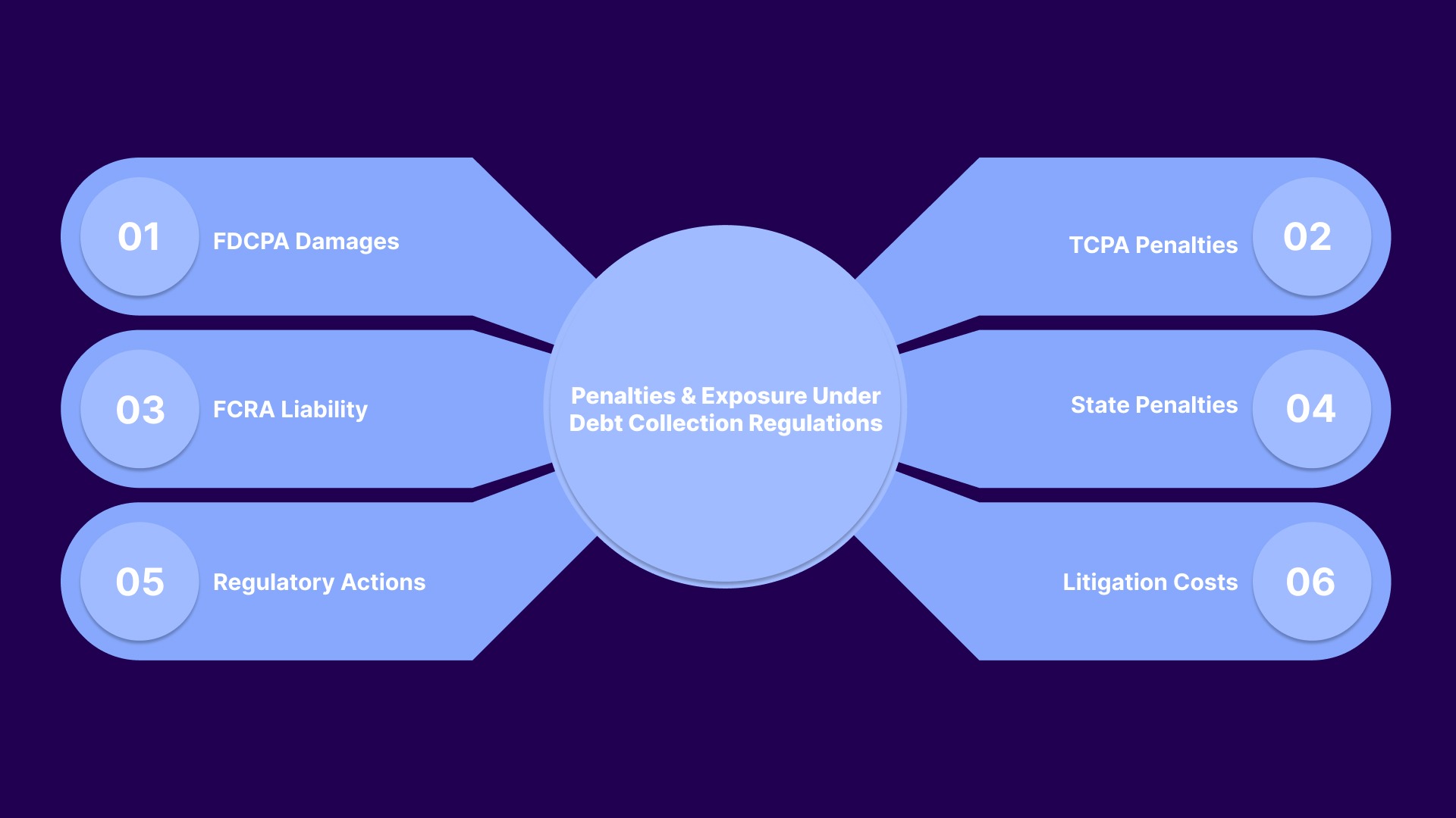 Penalties and Exposure Under Debt Collection Regulations in 2026