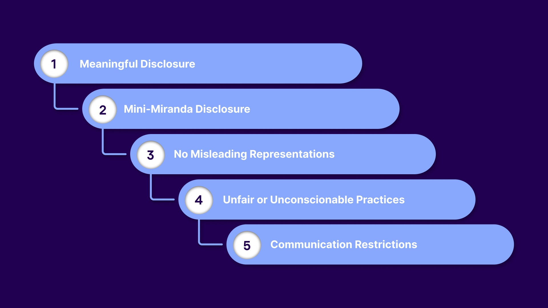 FDCPA Standards That Influence Call Recording Practices