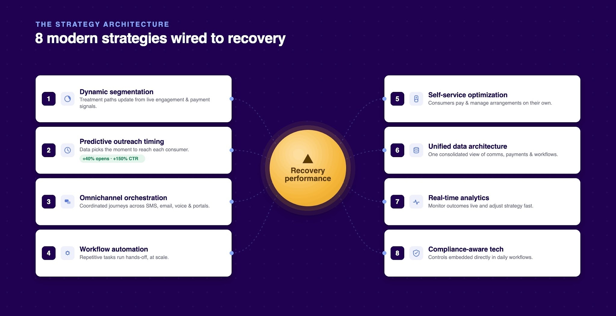 8 Modern Collection Strategies to Improve Recovery in 2026