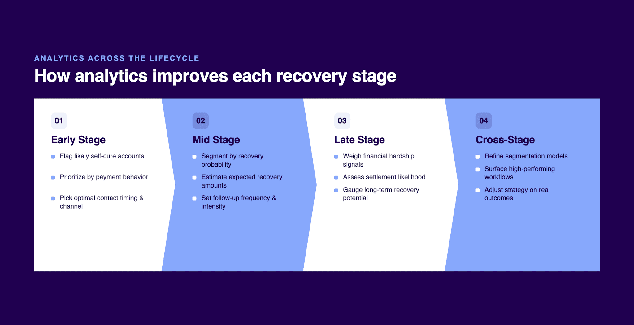 How Analytics-Led Collections Improve Each Recovery Stage
