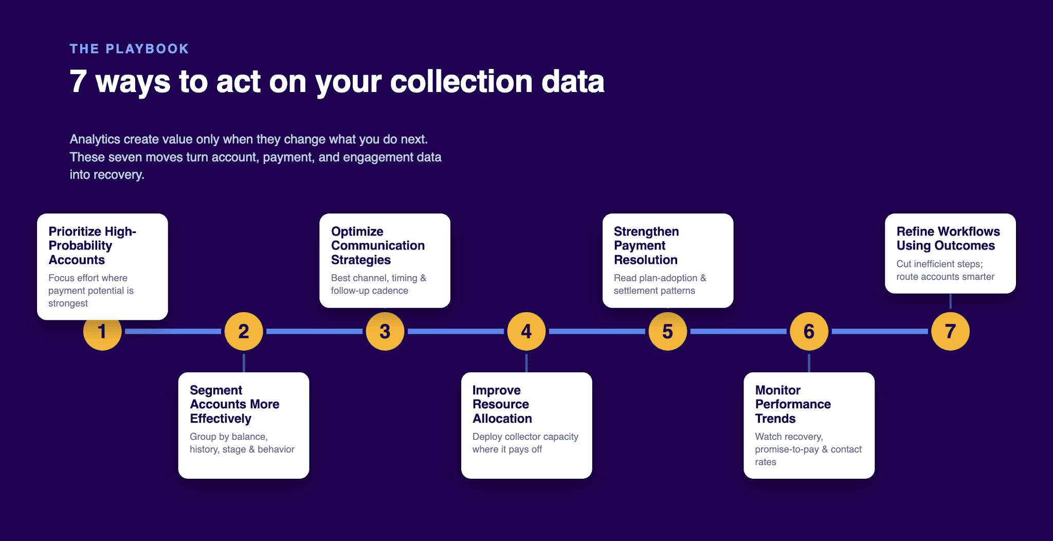 7 Proven Methods for Acting on Debt Collection Analytics