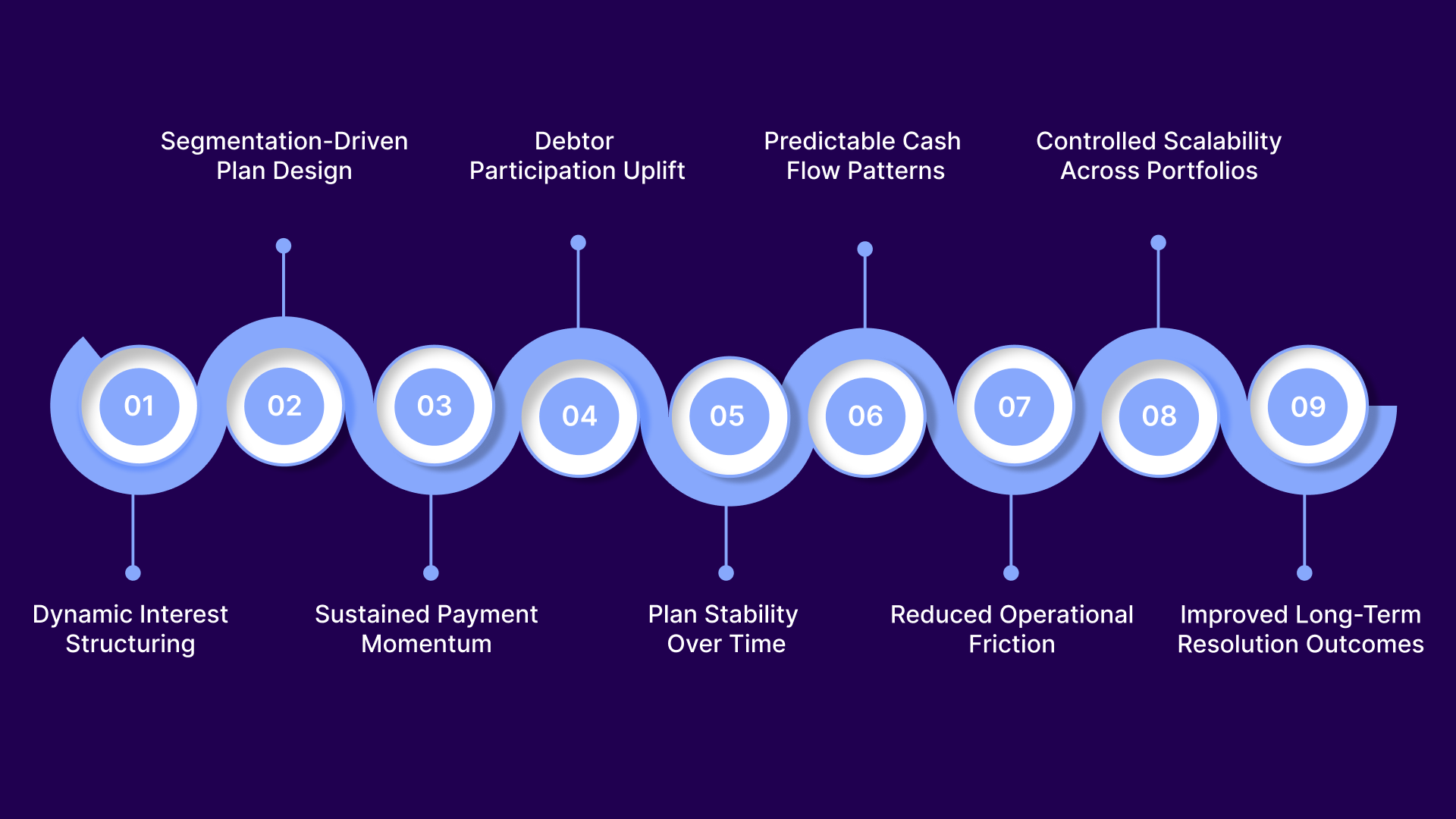 9 Reasons Flexible Payment Terms With Interest Drive Better Collections