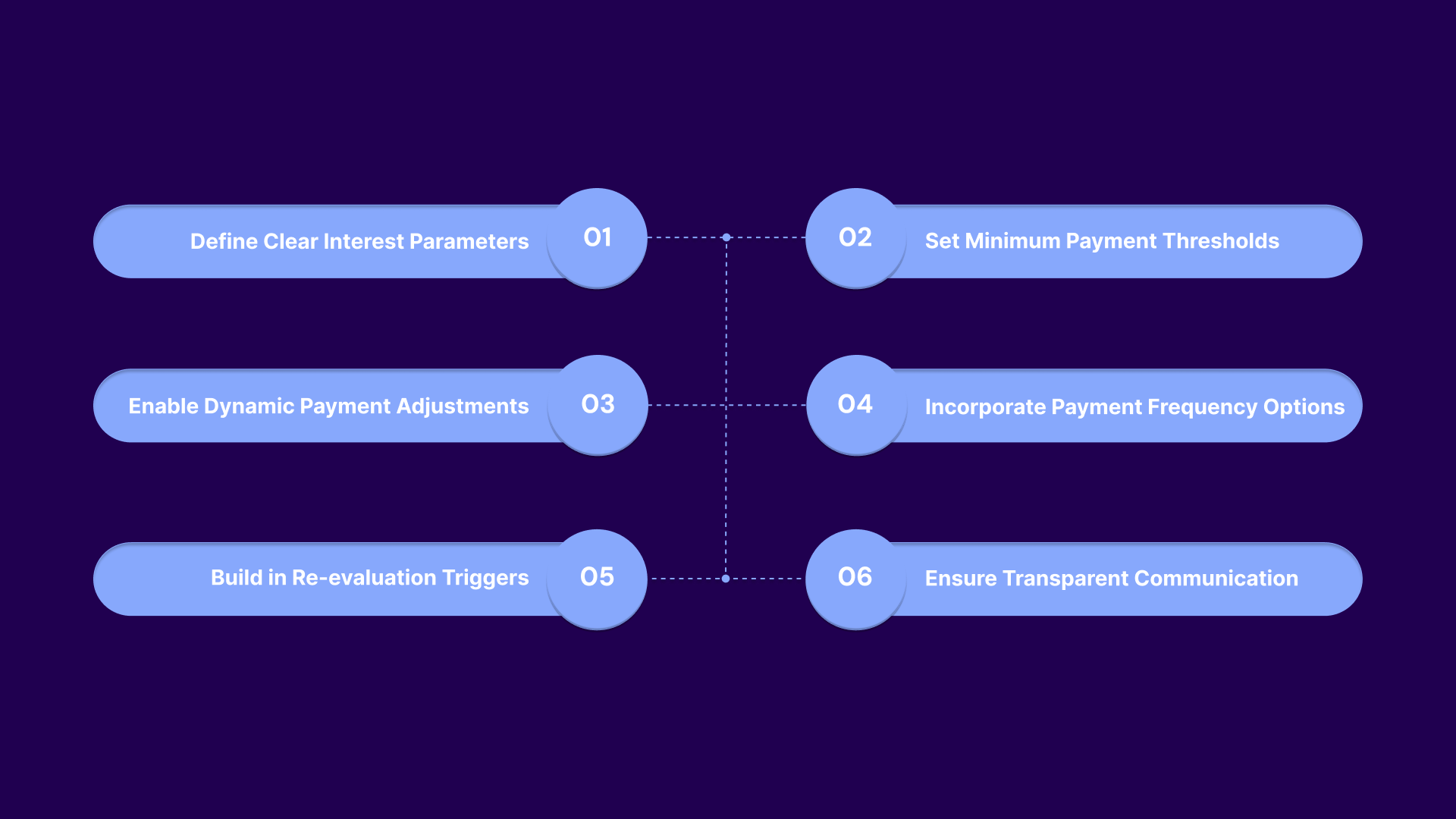 How Should Agencies Structure Open-Ended Repayment Plans?
