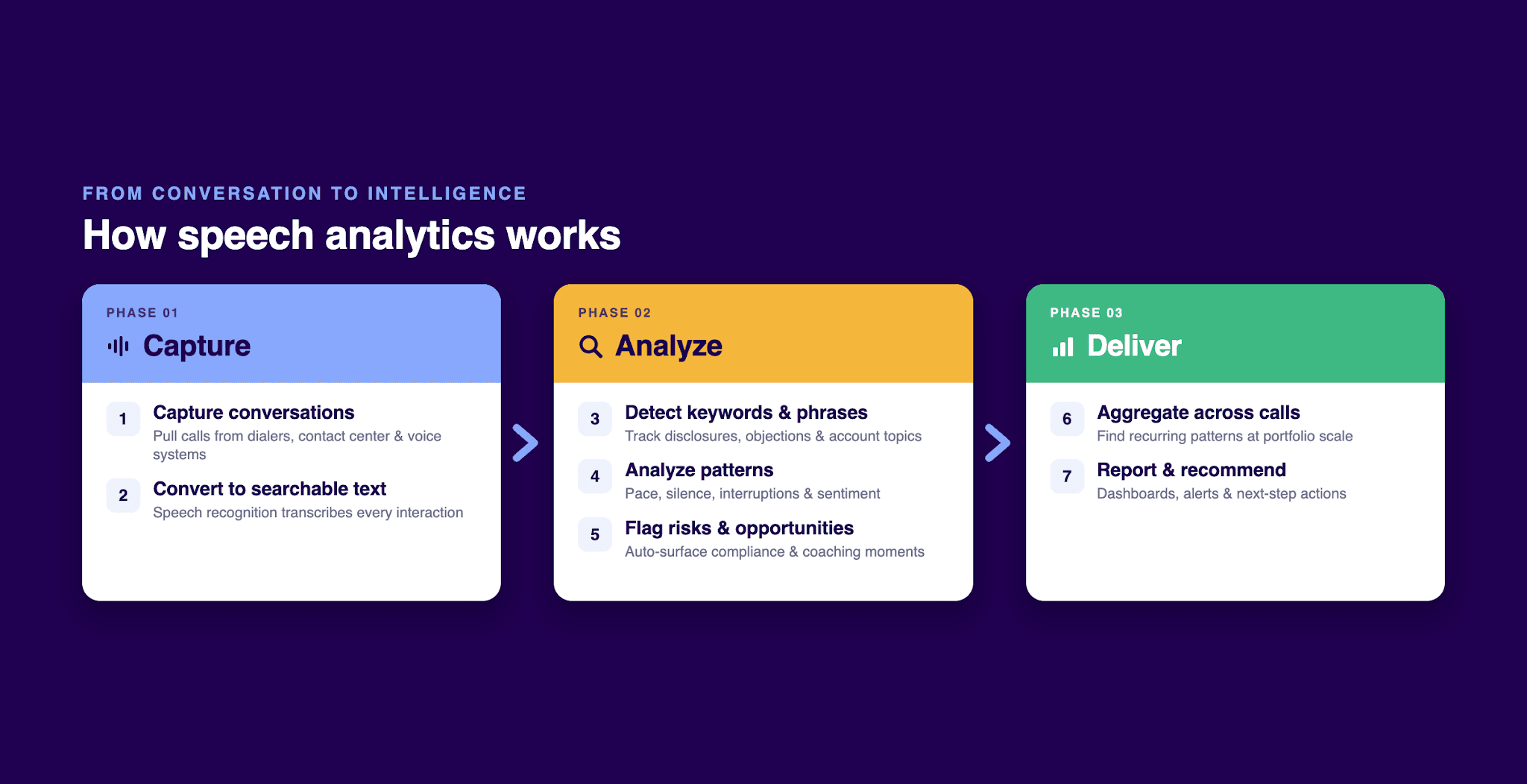 How Does Speech Analytics Software Work in Third-Party Debt Collection