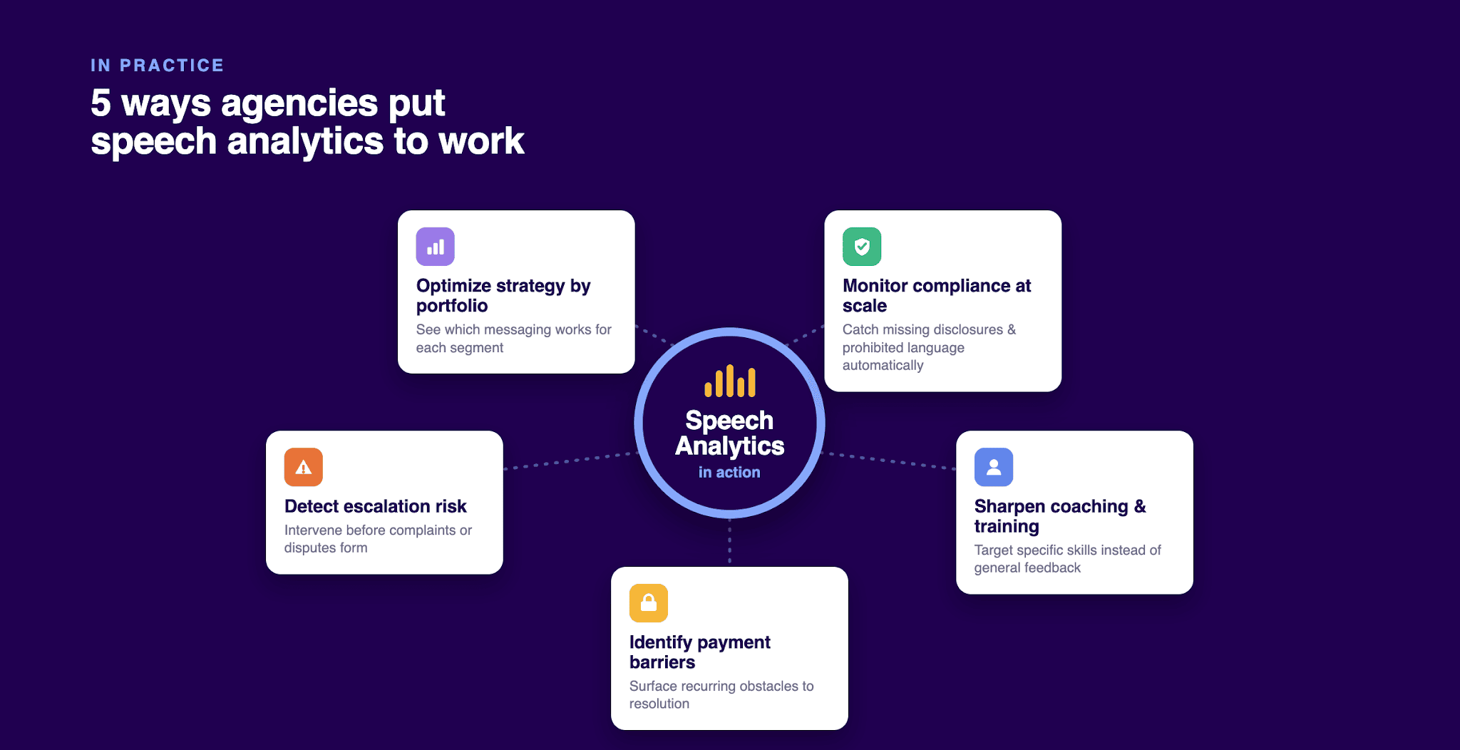 Common Use Cases for Speech Analytics in Debt Collection