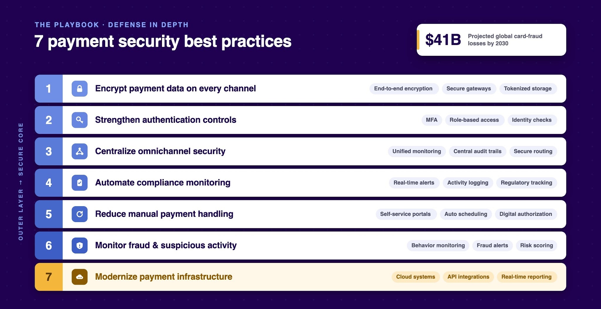 7 Best Practices for Electronic Payment Security for Collection Agencies