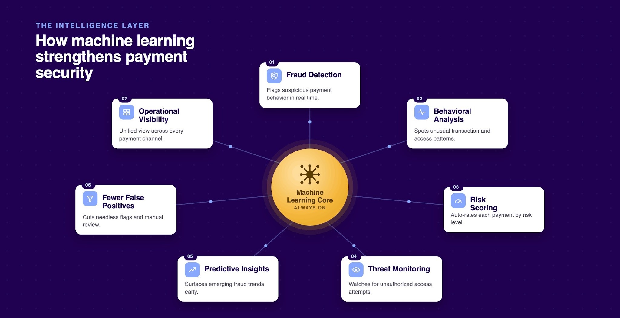 How Machine Learning Is Improving E-Payment Security