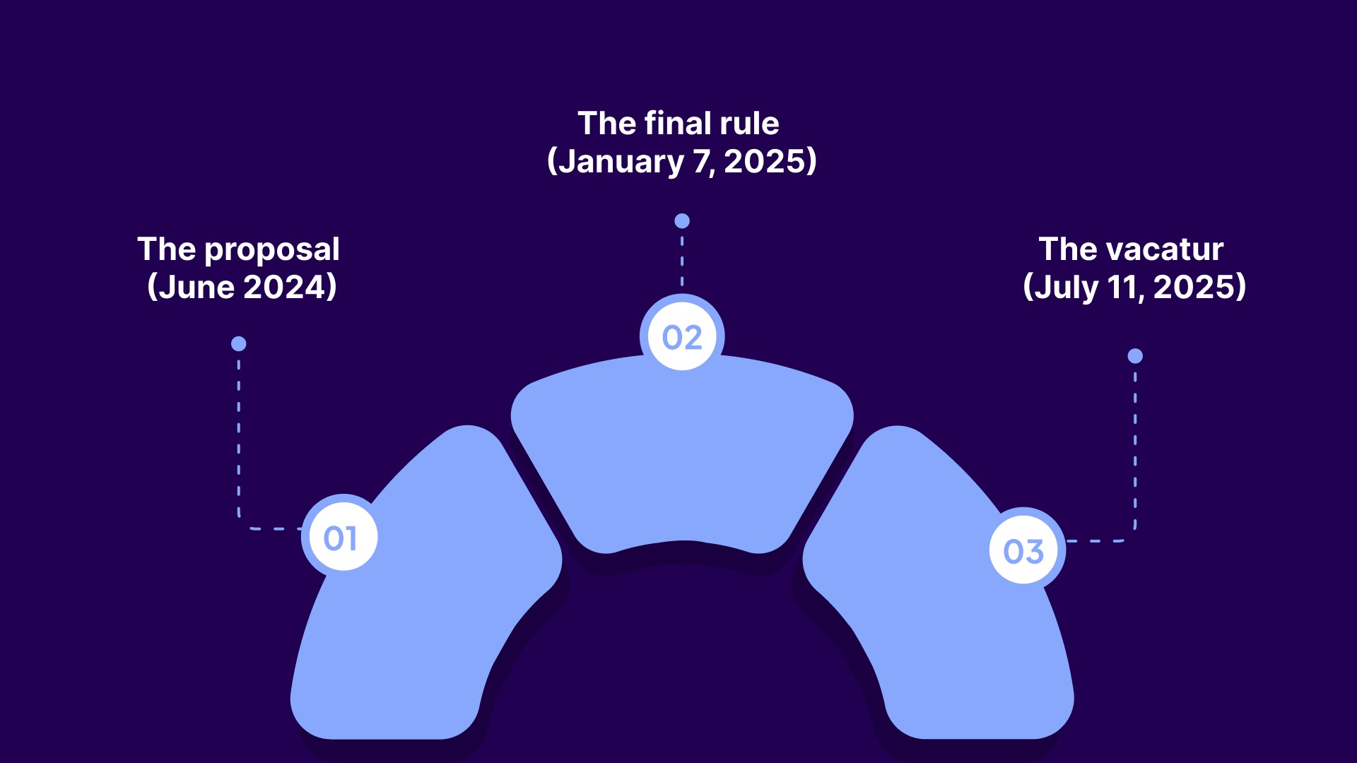 The Rulemaking in Three Phases