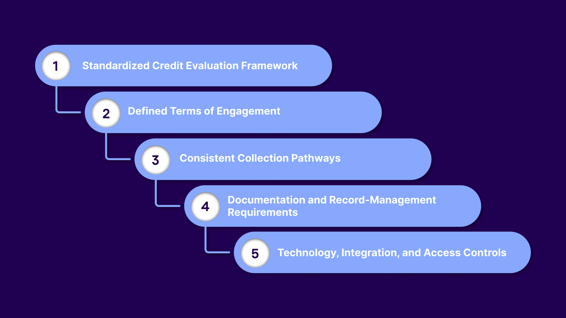 Core Components of an Effective Credit & Collection Policy