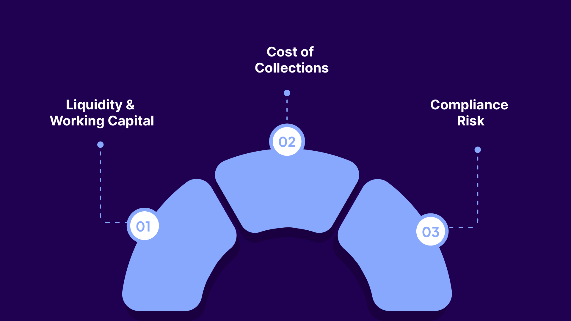 Importance of Credit & Collection Policies for Collectors