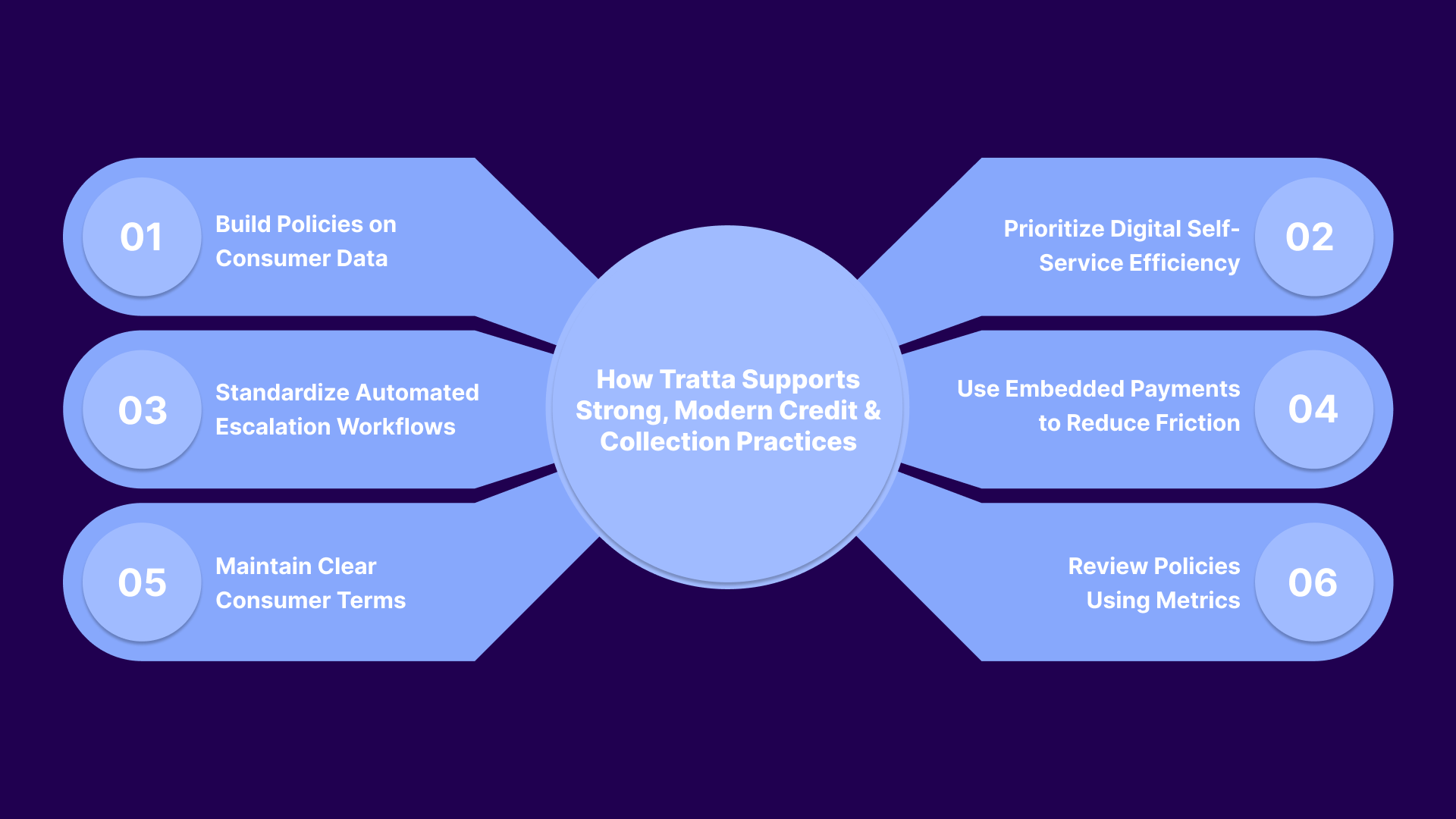 How Tratta Supports Strong, Modern Credit & Collection Practices