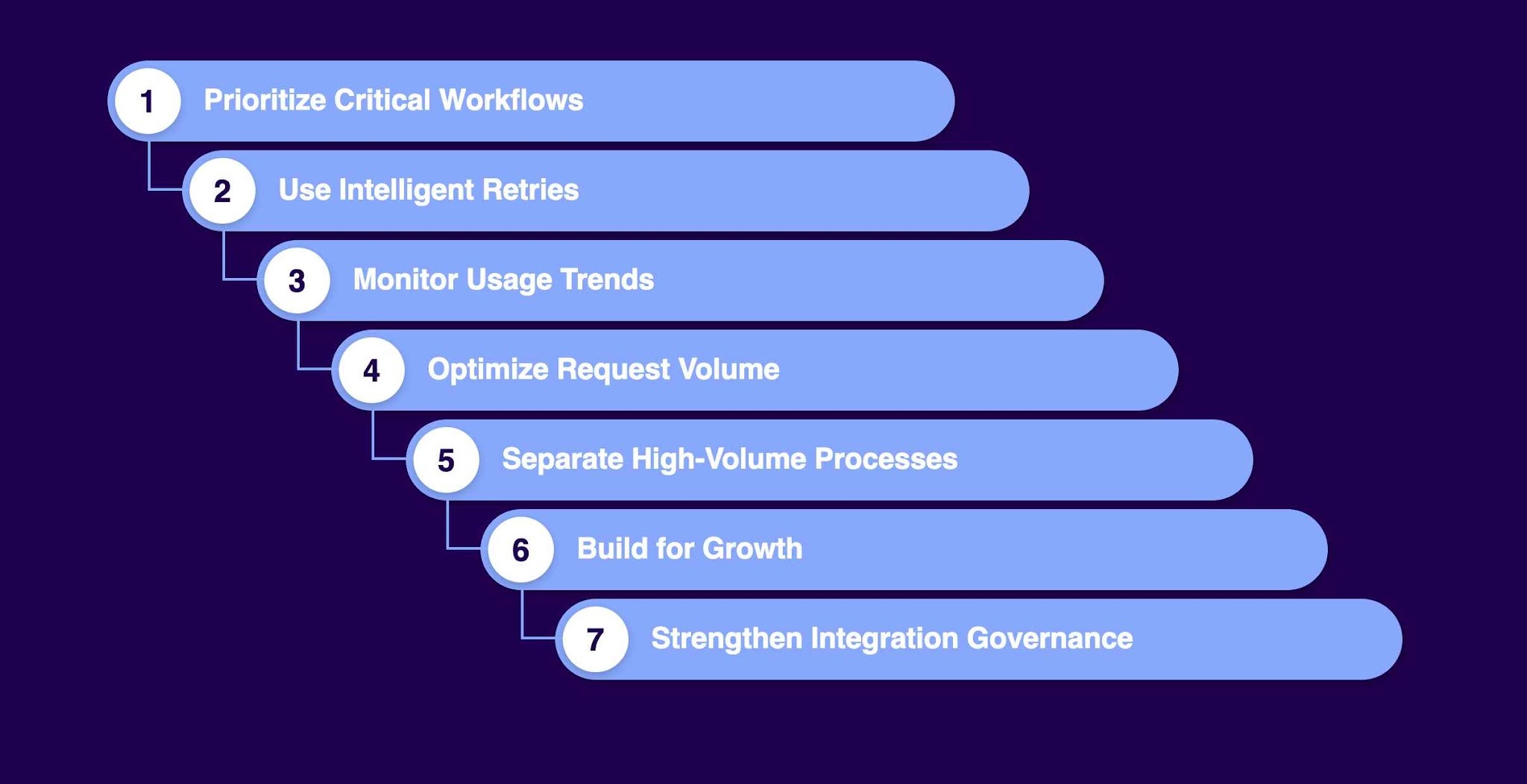 7 API Rate Limiting Best Practices for Collection Platforms in 2026