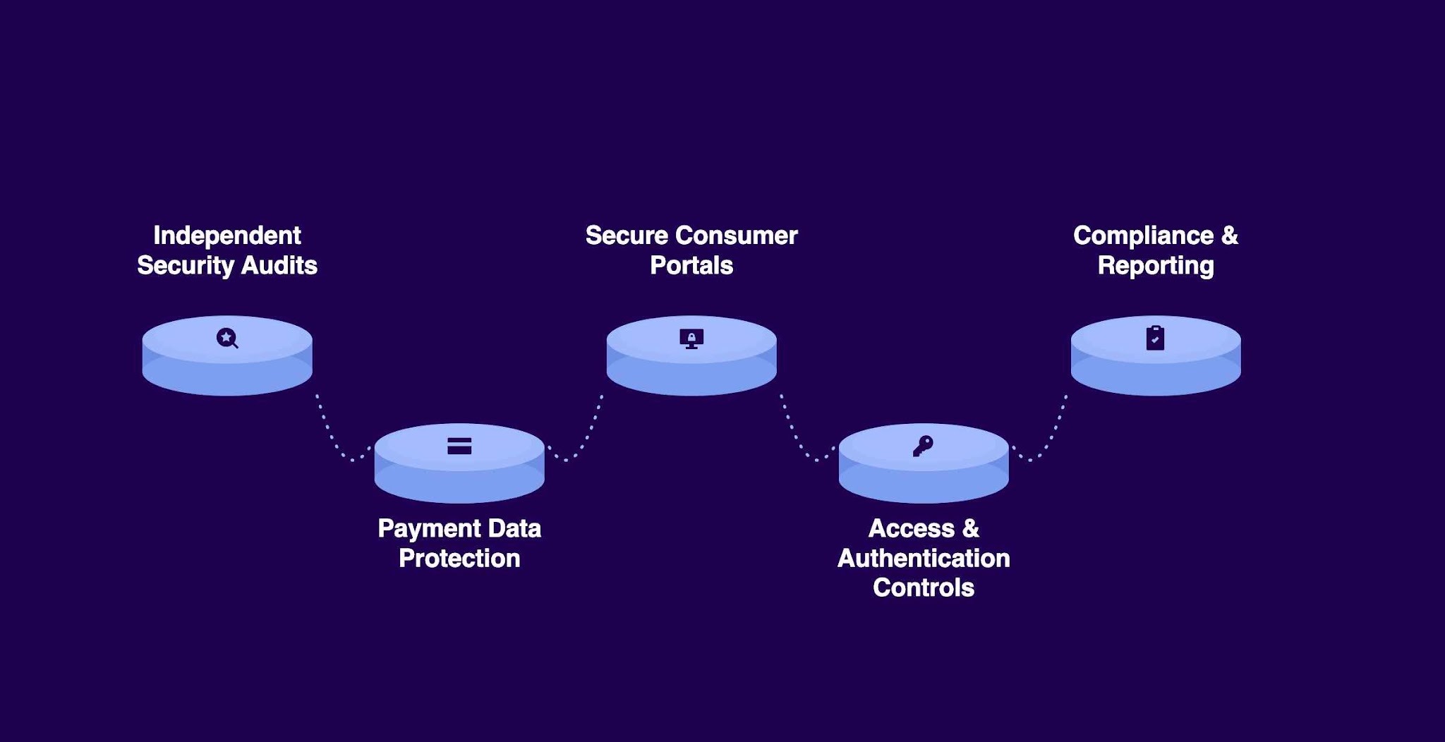 What is a SOC 2 and PCI Compliant Debt Collection Software