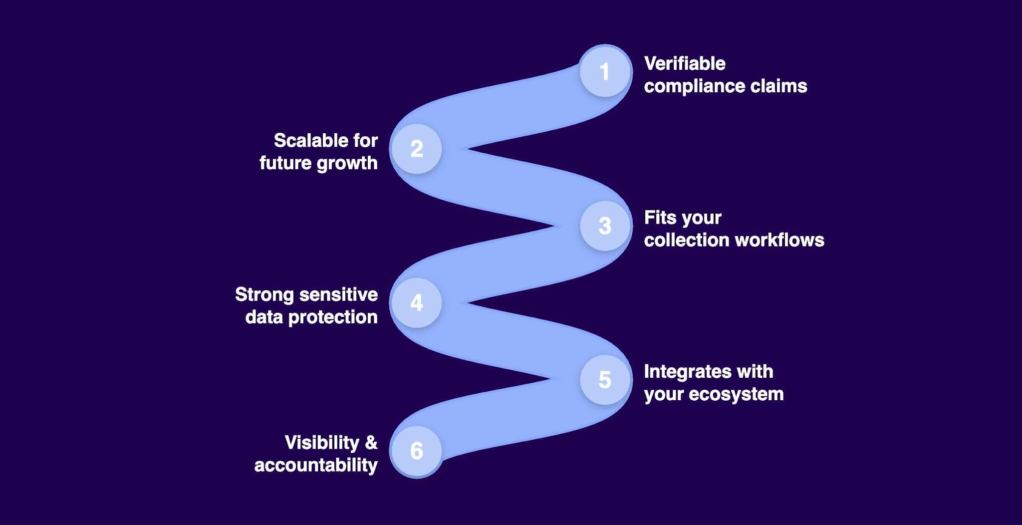 How to Choose SOC 2 and PCI Compliant Debt Collection Software