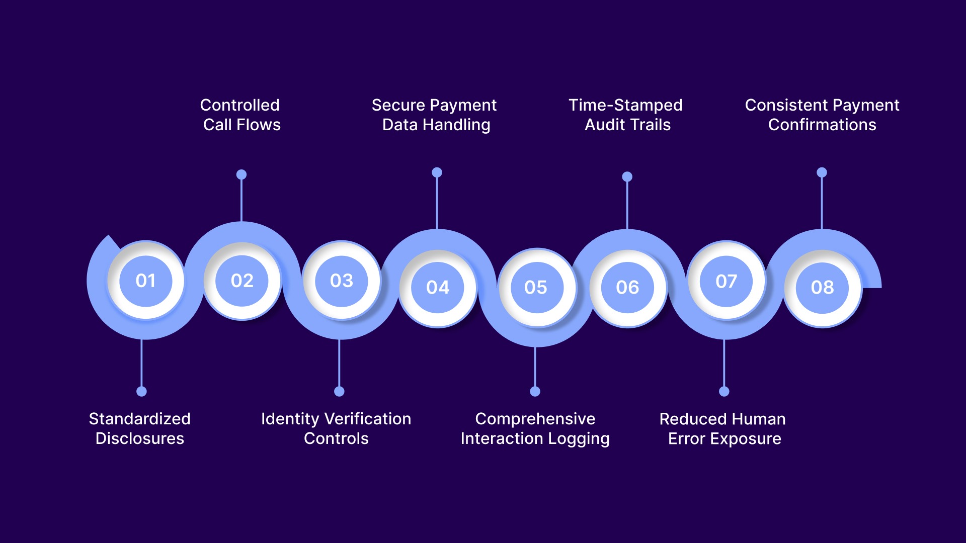 How Inbound IVR Payment Systems Support Compliance in Debt Collection