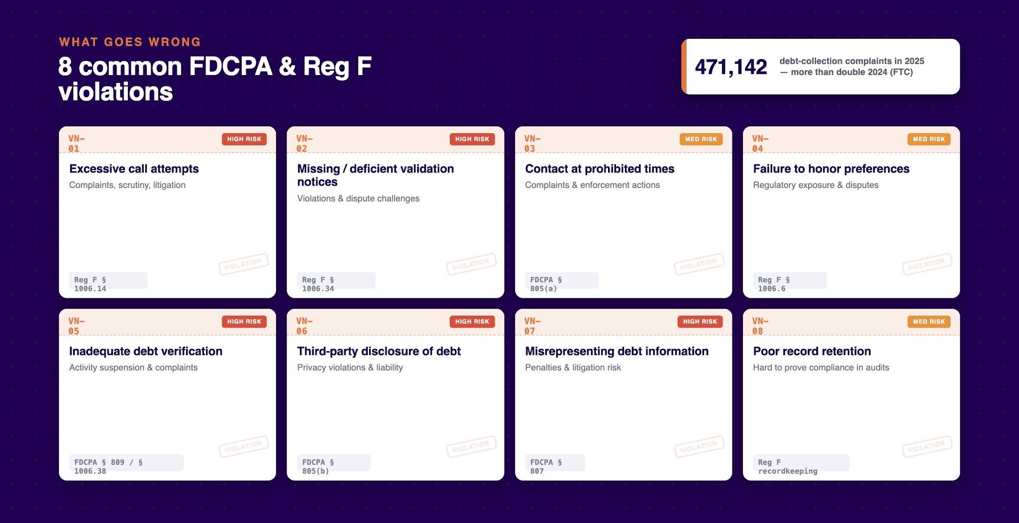 Common FDCPA and Regulation F Violations Made by Agencies