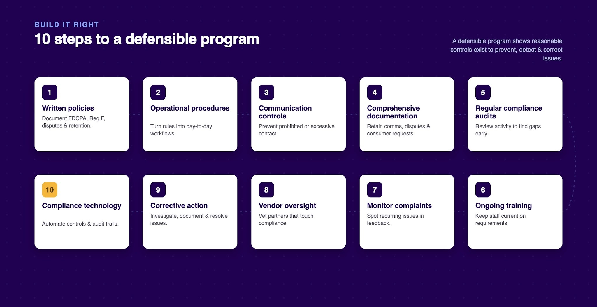 Building a Defensible FDCPA and Regulation F Compliance Program