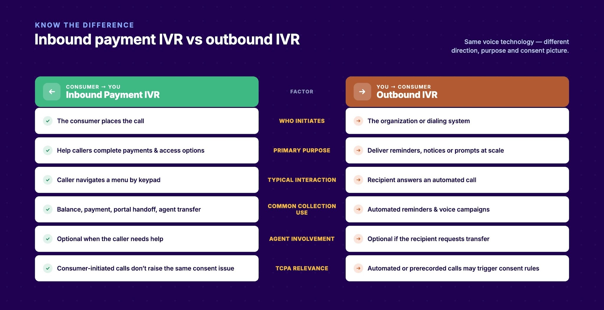 Inbound IVR vs. Outbound IVR