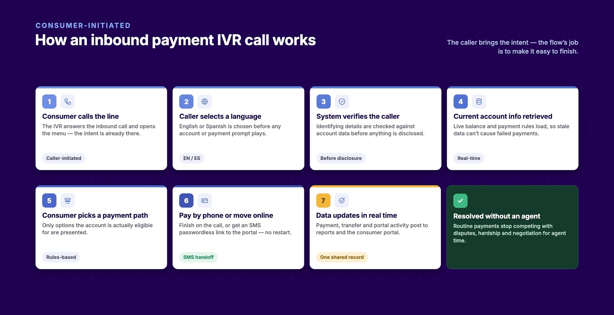 How Does Inbound Payment IVR Work