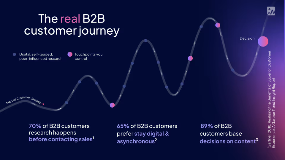The real b2b customer journey
