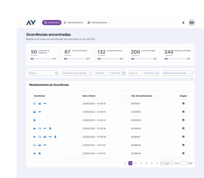 Visão geral do dashboard do Precavision - software de detecção de EPIs do Venturus