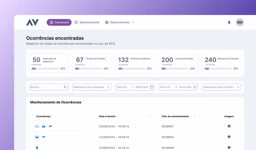 Visão geral do dashboard do Precavision - software de detecção de EPIs do Venturus
