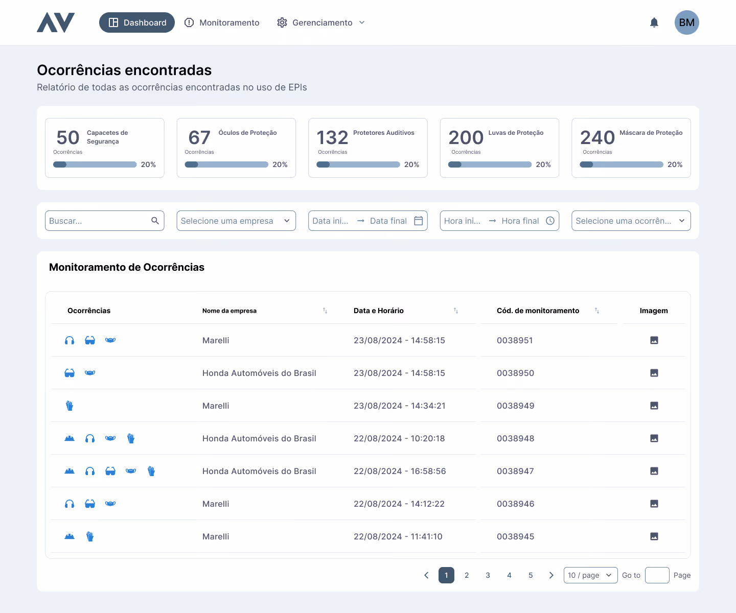 Visão geral do dashboard do Precavision - software de detecção de EPIs do Venturus