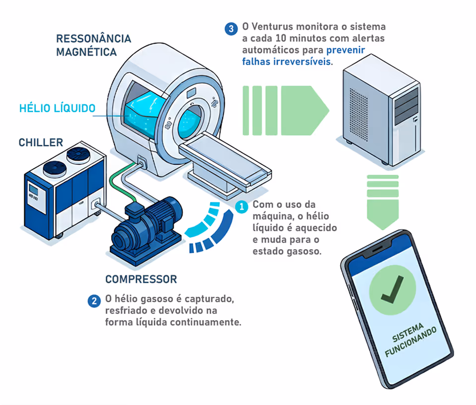 Funcionamento normal do Hélio dentro da Ressonância magnética, quando acionada para funcionar