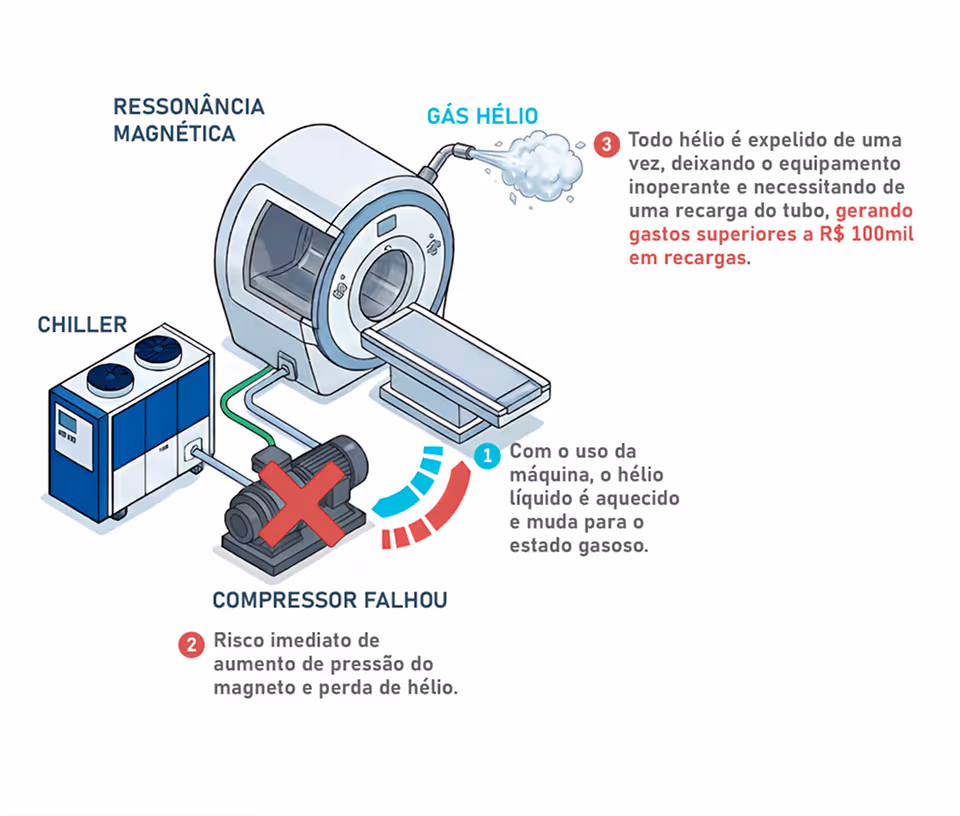 Funcionamento do Hélio dentro da Ressonância magnética com problemas no compressor