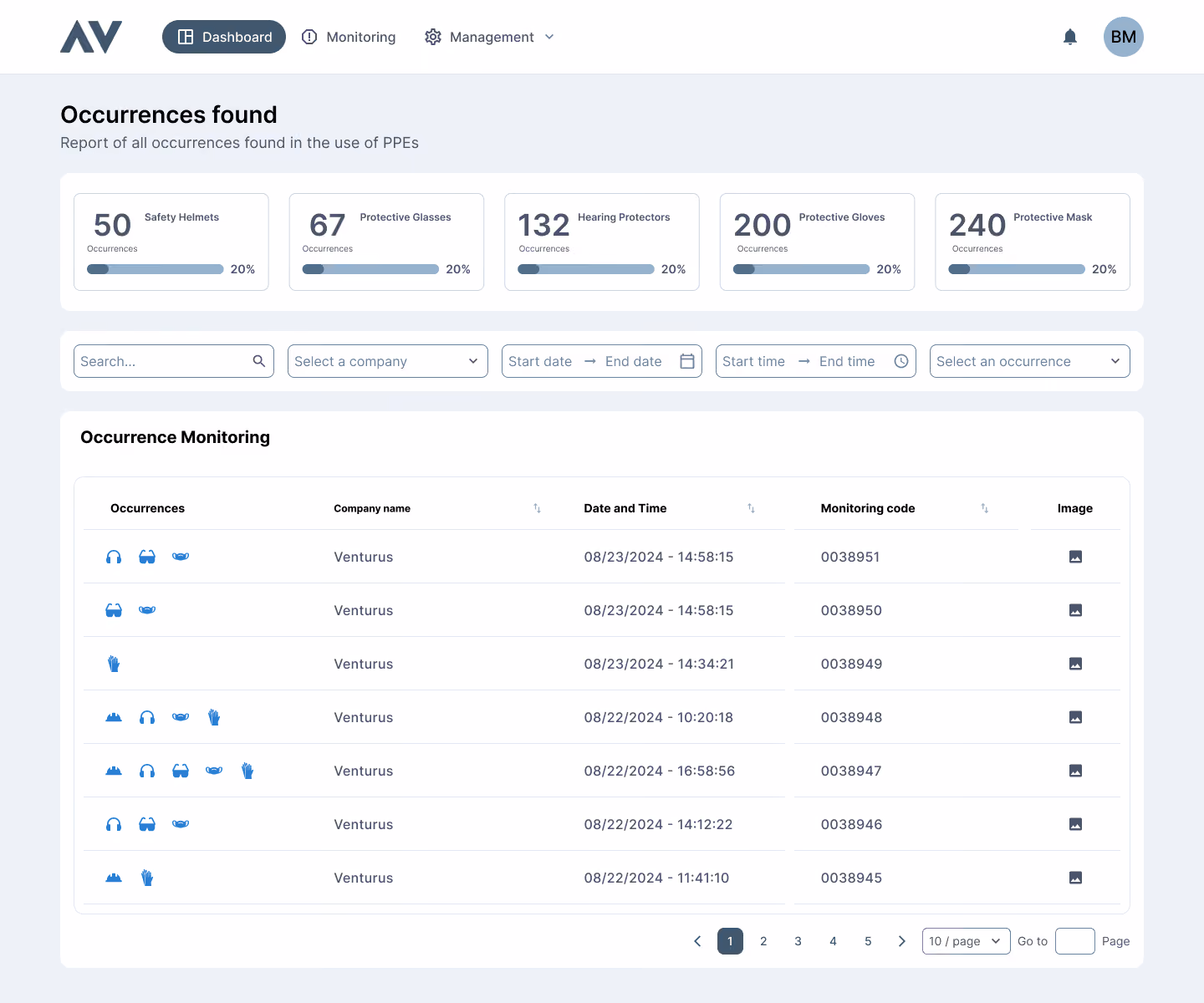 Precavision dashboard overview - Venturus PPE detection software