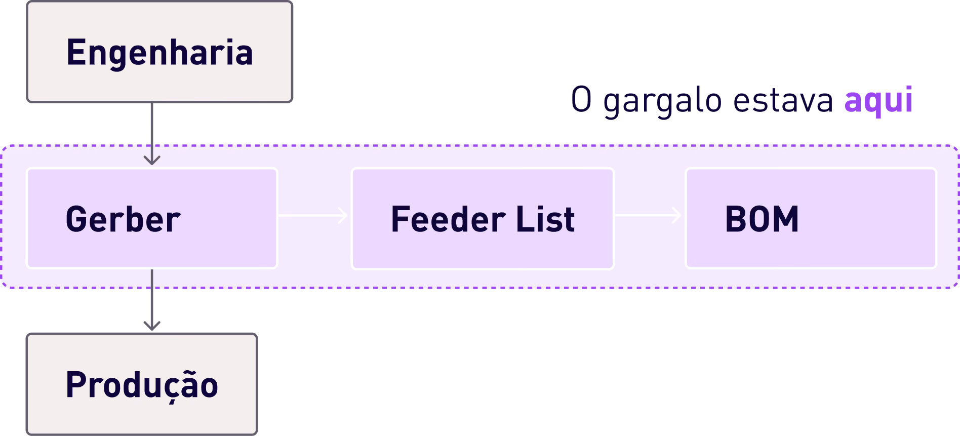 Fluxo da engenharia, o gargalo estava na análise dos arquivos Gerber, Feeder List e BOM