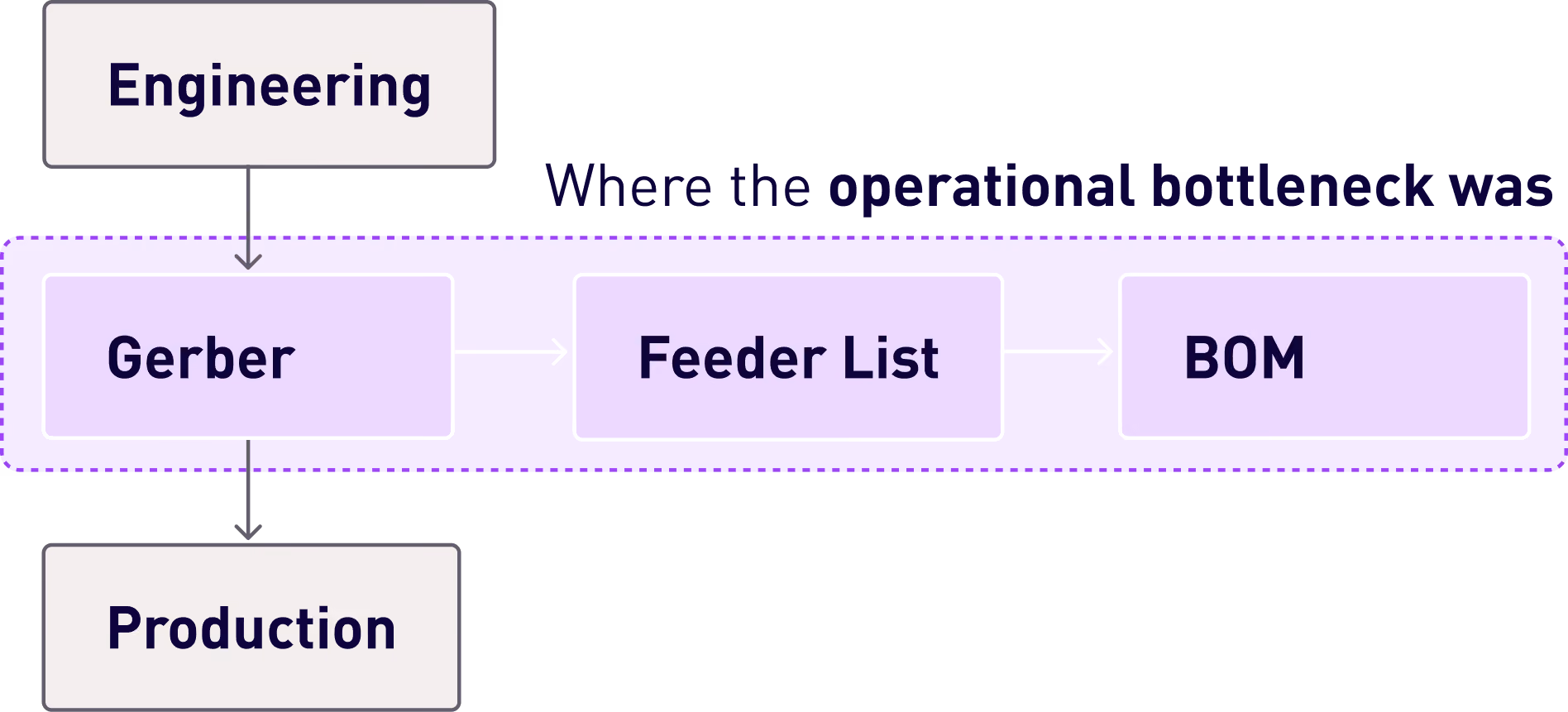 Engineering flow, the bottleneck was in the analysis of the Gerber, Feeder List, and BOM files
