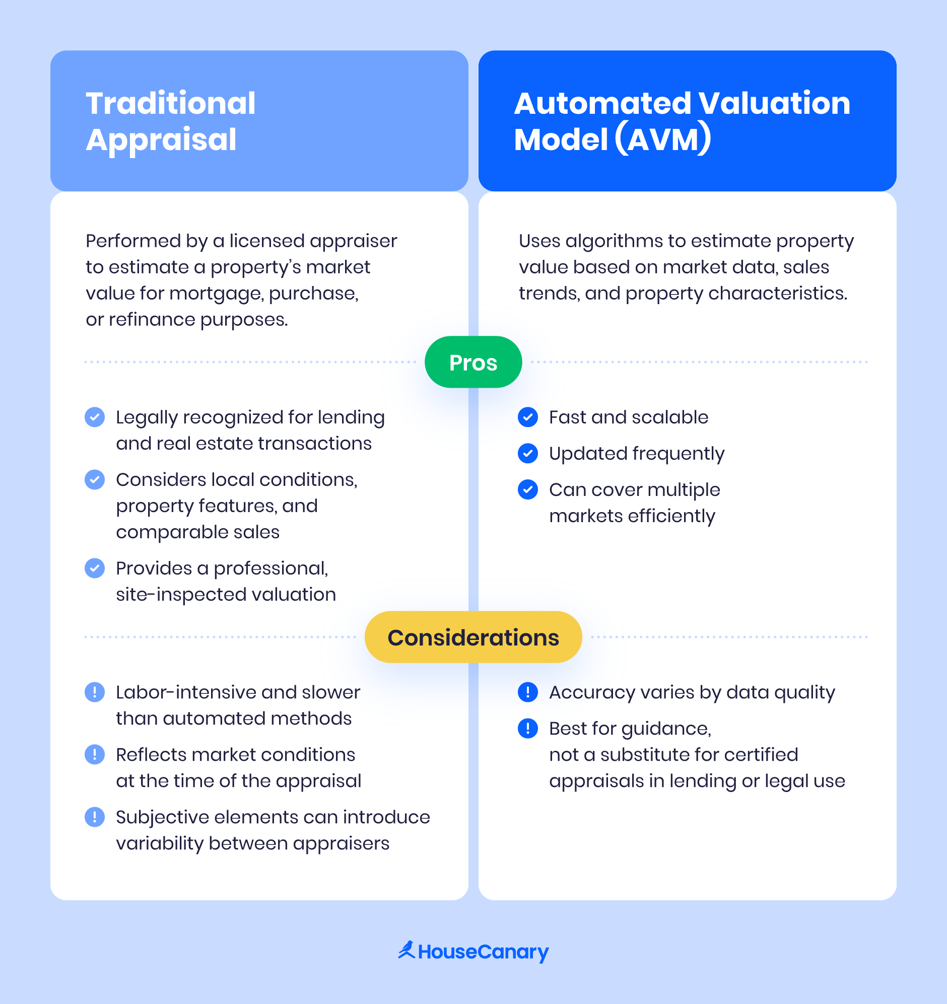 Traditional appraisals vs. Automated Valuation Models pros and considerations