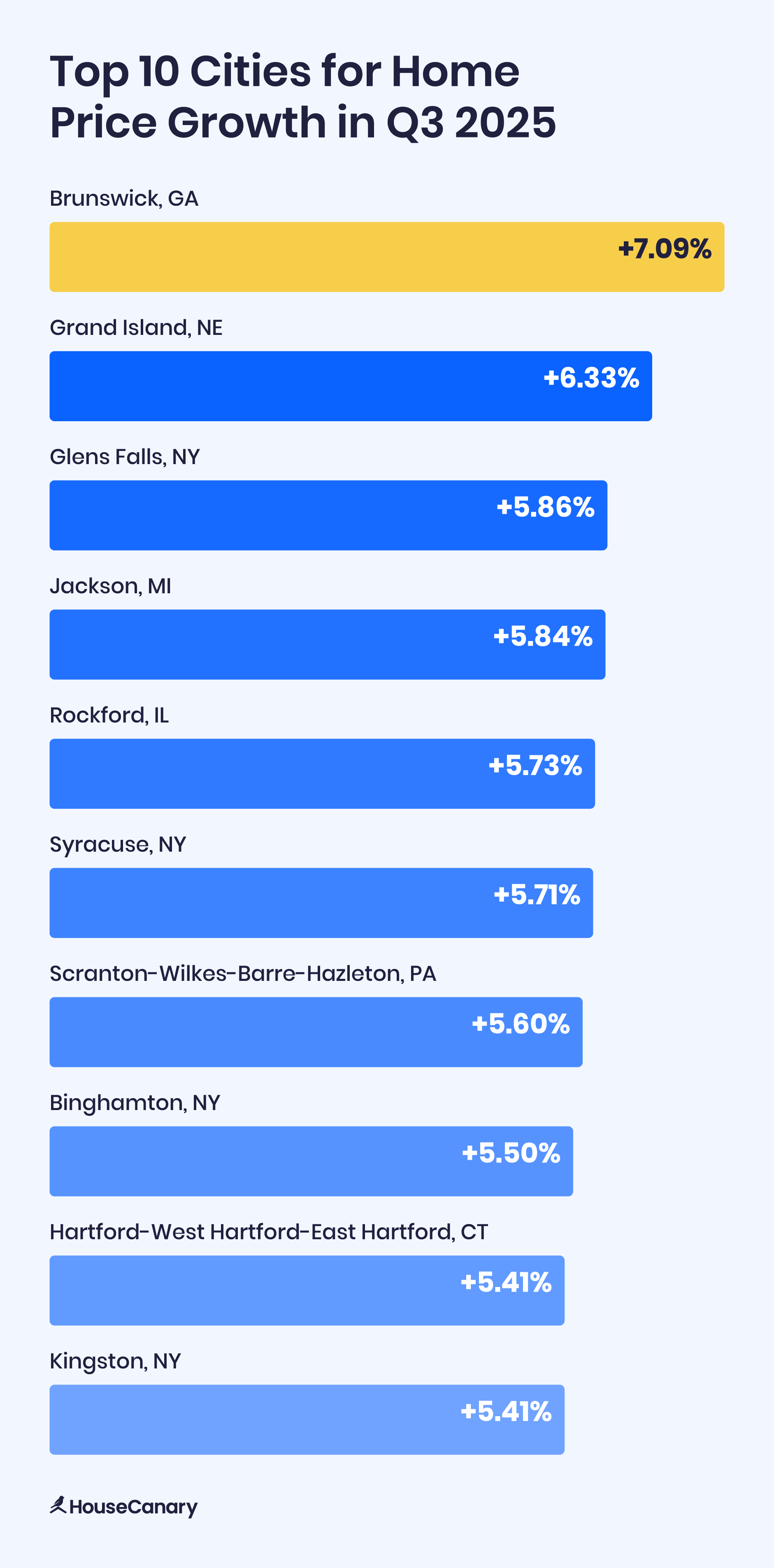 Overview of the top 10 cities for price growth in Q3 of 2025