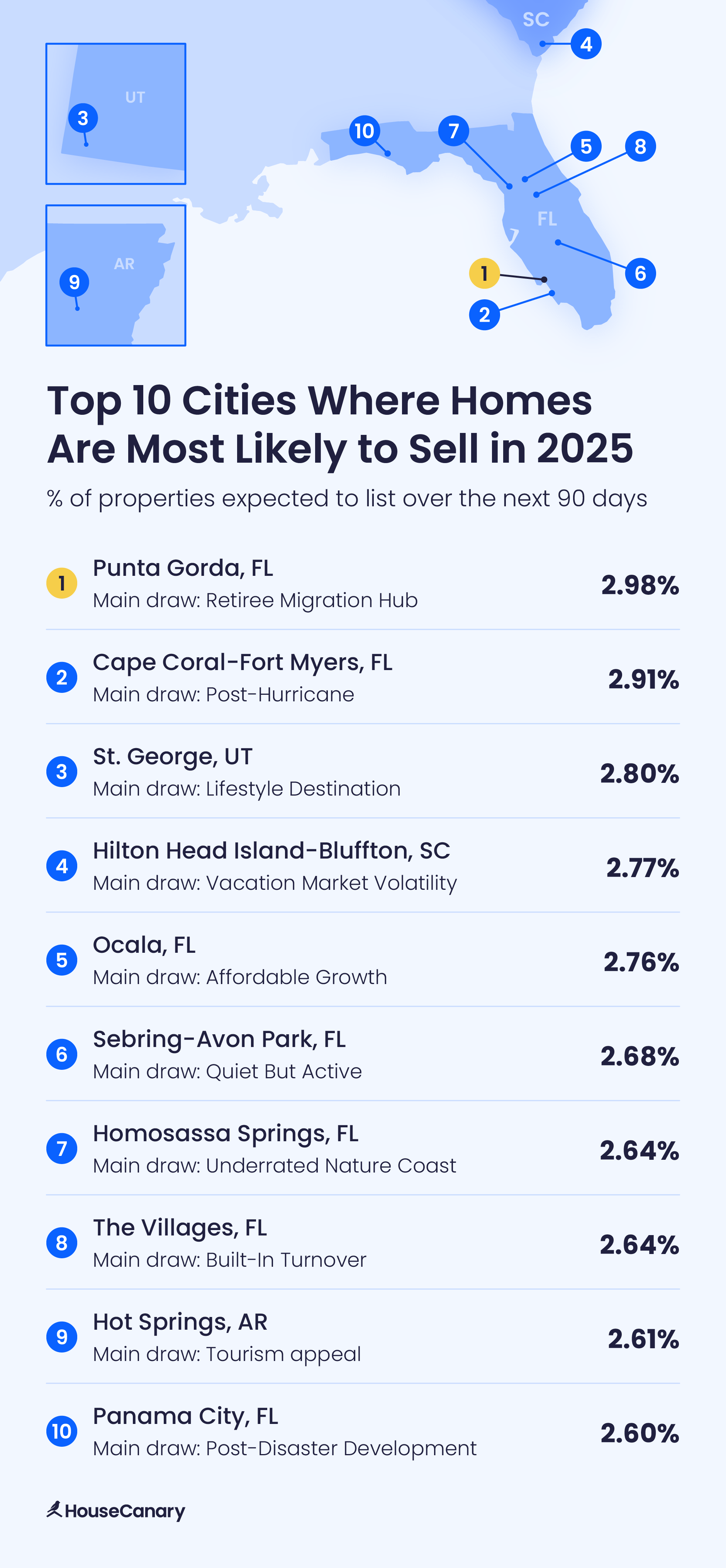 Overview of the top 10 cities where homes are most likely to sell in 2025
