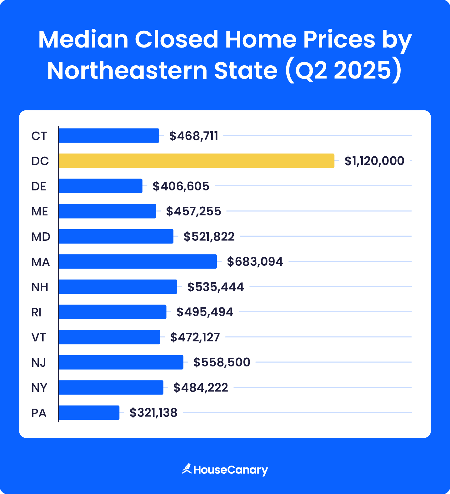 Median closed home prices by northeastern states
