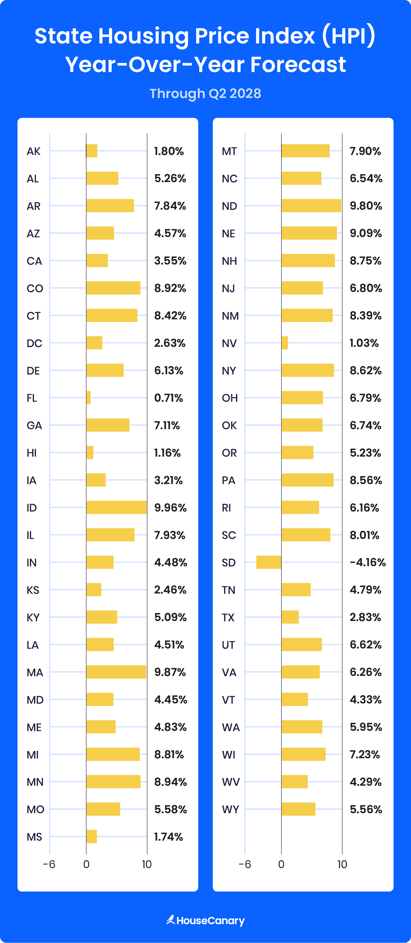 State housing market index year-over-year forecast by state through Q2 2028