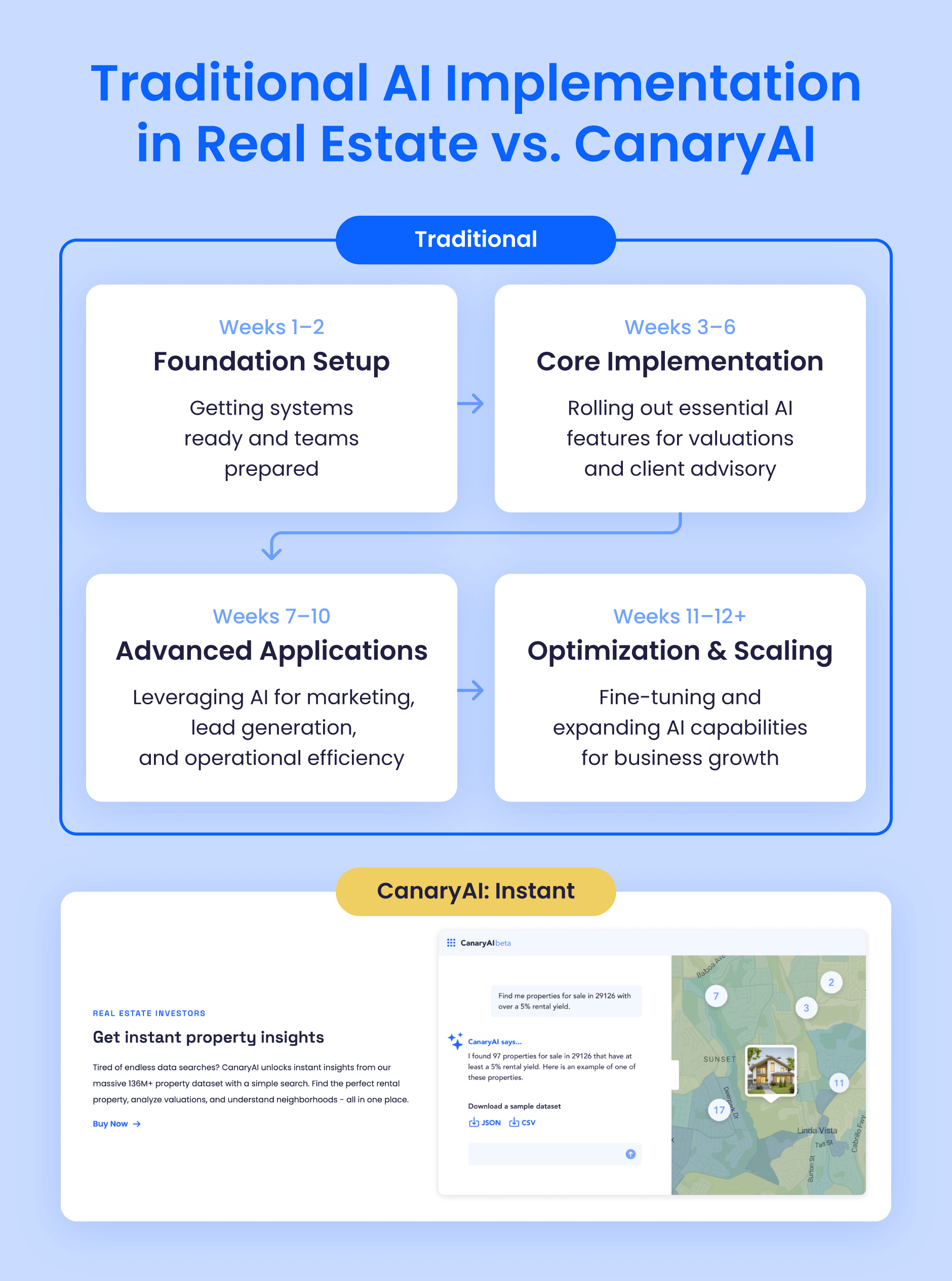 An overview of AI implementation in real estate showing an ideal timeline
