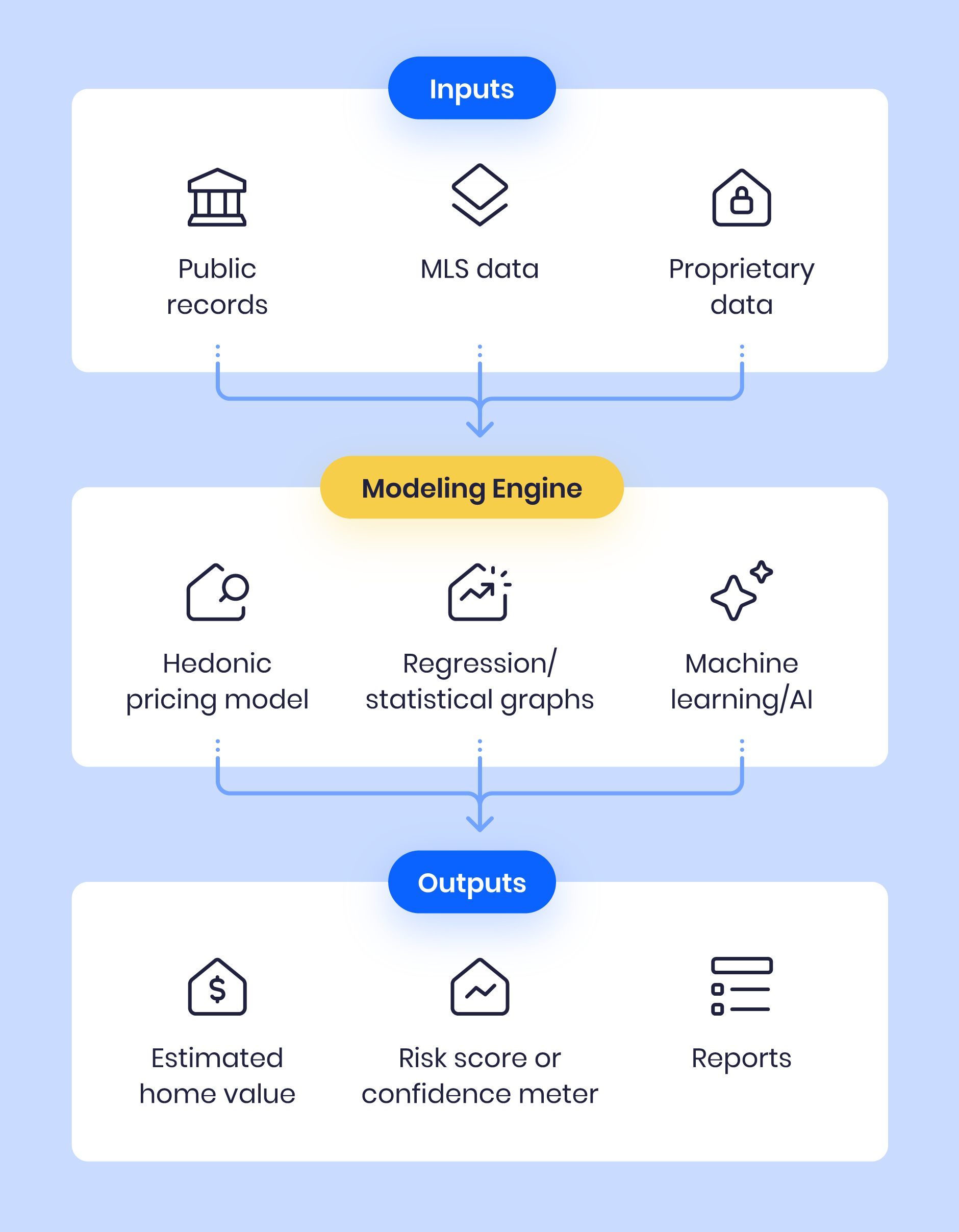 How AVMs Work Automated valuation models in real estate combine massive datasets with statistical modeling to estimate property values instantly and at scale. Inputs typically include public records, MLS data, and proprietary sources that enhance accuracy. For example, HouseCanary’s AVM leverages historical data, granular property characteristics, and local market trends to improve precision. AVMs use modeling techniques such as hedonic pricing models and regression analysis to quantify how features like square footage, location, or recent renovations affect home value. More advanced models incorporate machine learning, allowing them to recognize complex patterns in the data and refine their estimates as new information becomes available. While rule-based AVMs use static formulas, AI-powered AVMs adapt dynamically to market shifts and perform better across varied property types and regions. This evolution has made AVMs essential tools for today’s real estate leaders.